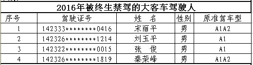 山西首次曝光終生禁駕名單 你還敢違法開(kāi)車嗎？