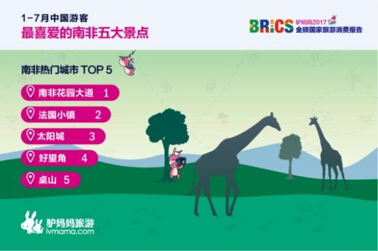 2017金磚國家旅游趨勢報告：南非花園大道、法國小鎮(zhèn)、太陽城、好望角、桌山等景點備受中國游客喜愛。