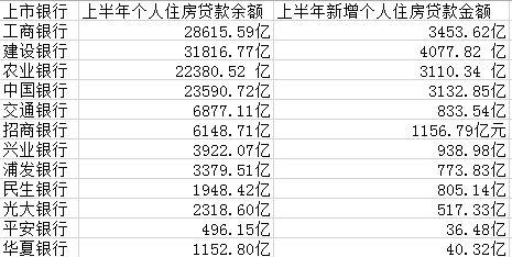 都是房貸！四大行上半年過(guò)半新增貸款放給個(gè)人買房