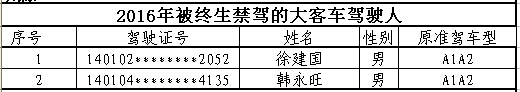 山西首次曝光終生禁駕名單 你還敢違法開(kāi)車嗎？