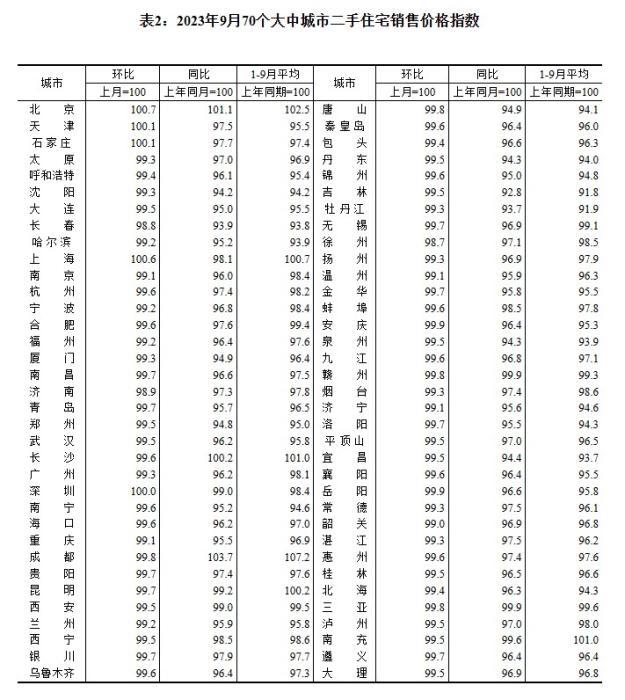 2023年9月70個大中城市二手住宅銷售價格指數(shù)。 截圖自國家統(tǒng)計局官網(wǎng)