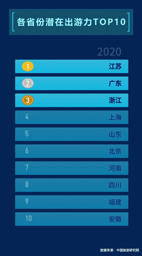 ▲媒體大腦MAGIC看各省份潛在出游力變化，其中2020年為預(yù)測(cè)值。